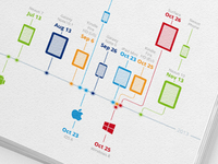 Timeline of mobile releases 
