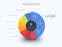 Pie chart