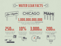 Water Damage Facts