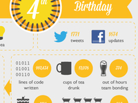 4th Birthday Infographic