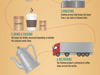 Coffee Infographic 