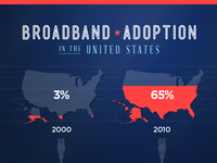 Broadband Adoption