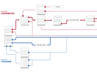 Contributor/Consumer User Flow